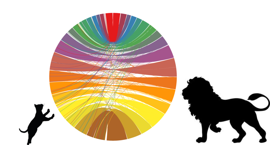 Circular genome diagram flanked by silhouettes of a house cat and a lion